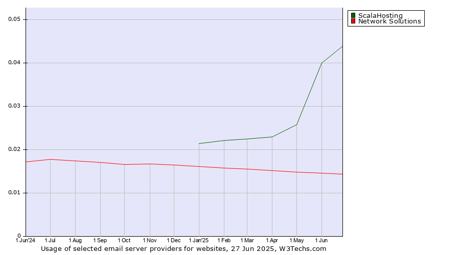 Historical trends in the usage of ScalaHosting vs. Network Solutions