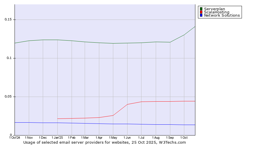 Historical trends in the usage of Serverplan vs. ScalaHosting vs. Network Solutions