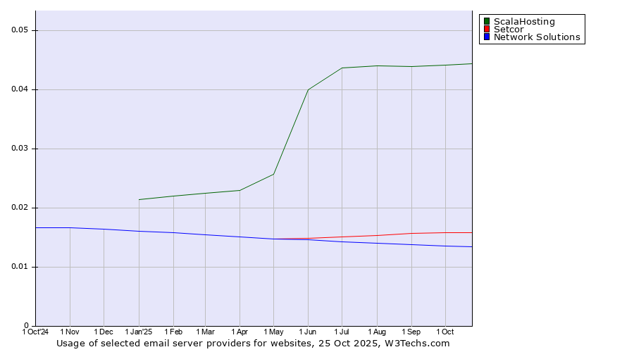 Historical trends in the usage of ScalaHosting vs. Setcor vs. Network Solutions