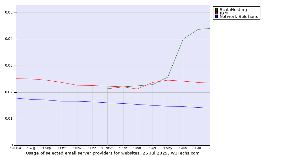 Historical trends in the usage of ScalaHosting vs. IBM vs. Network Solutions