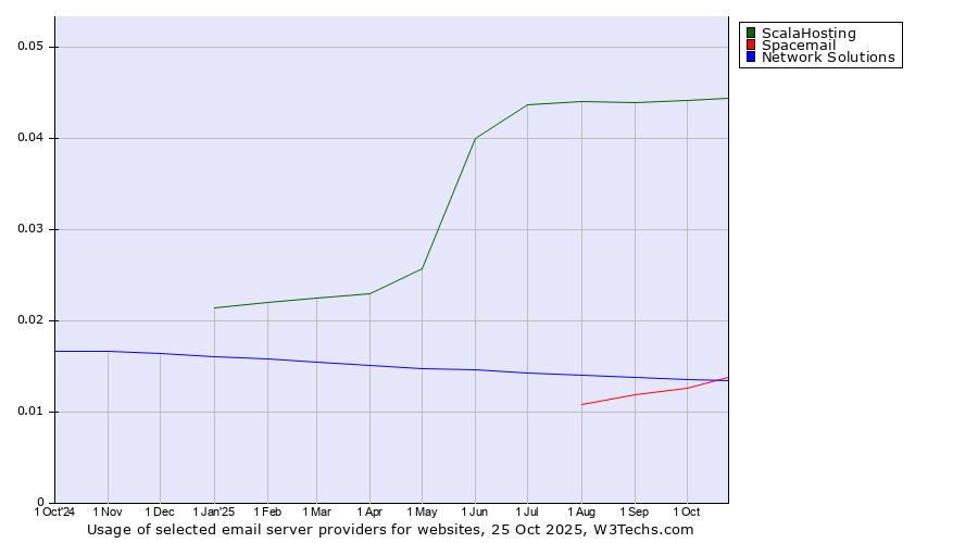 Historical trends in the usage of ScalaHosting vs. Spacemail vs. Network Solutions