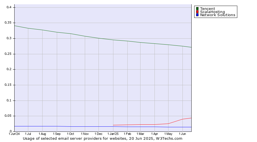Historical trends in the usage of Tencent vs. ScalaHosting vs. Network Solutions