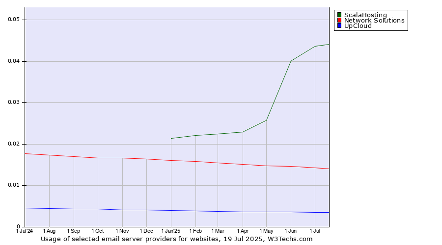 Historical trends in the usage of ScalaHosting vs. Network Solutions vs. UpCloud