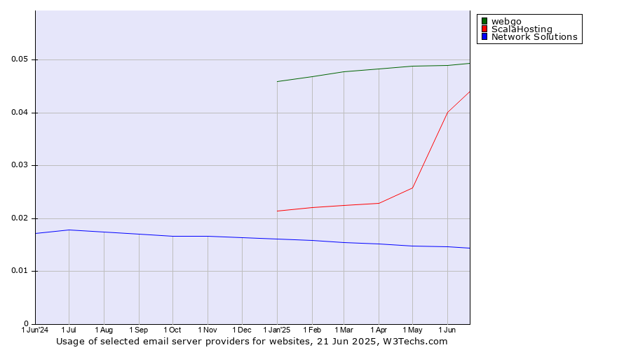 Historical trends in the usage of webgo vs. ScalaHosting vs. Network Solutions