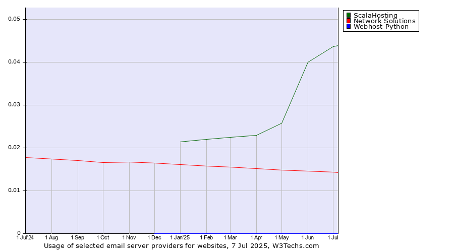 Historical trends in the usage of ScalaHosting vs. Network Solutions vs. Webhost Python