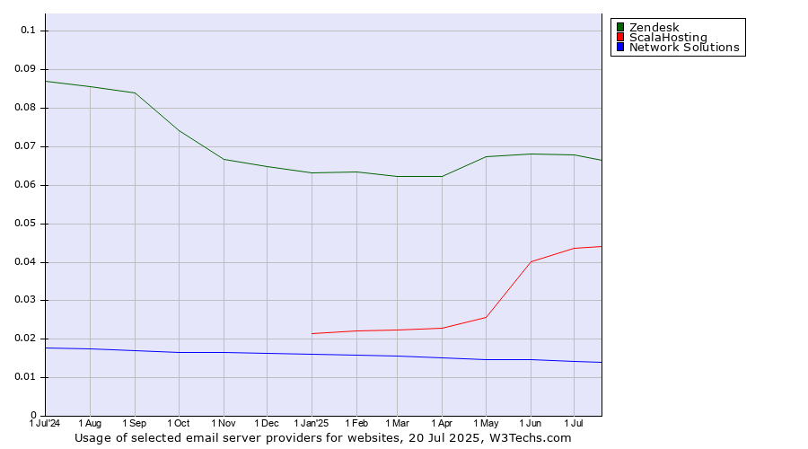 Historical trends in the usage of Zendesk vs. ScalaHosting vs. Network Solutions