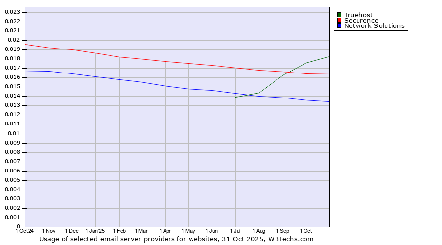 Historical trends in the usage of Truehost vs. Securence vs. Network Solutions