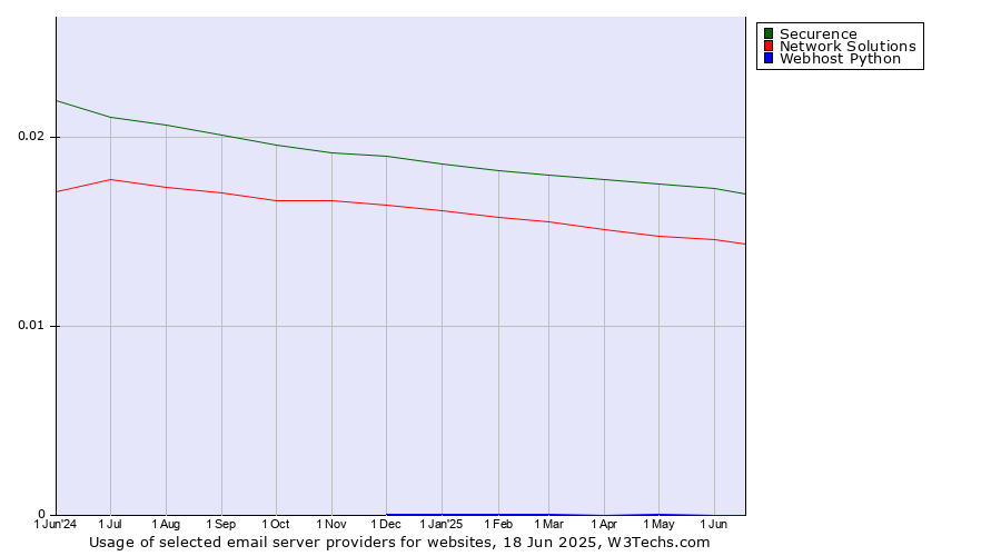 Historical trends in the usage of Securence vs. Network Solutions vs. Webhost Python