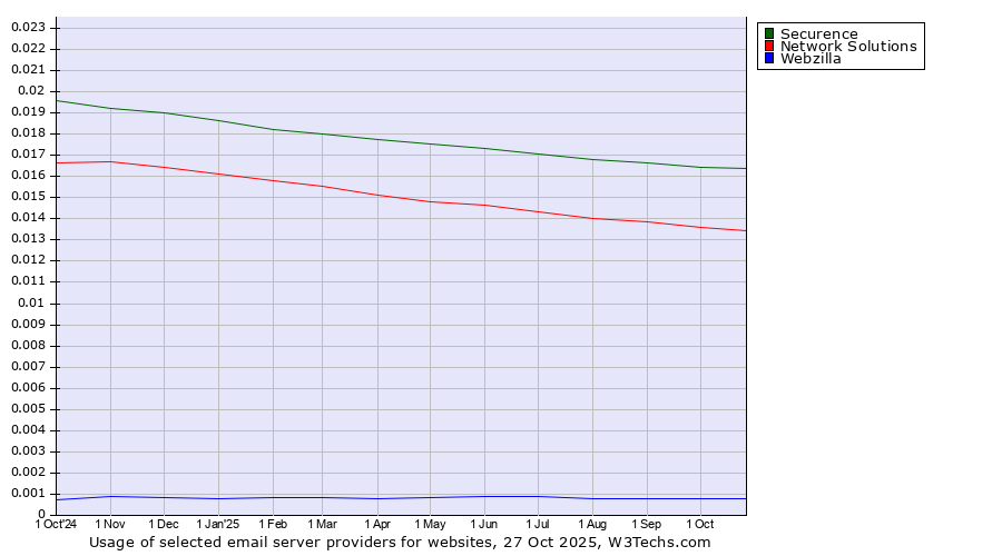 Historical trends in the usage of Securence vs. Network Solutions vs. Webzilla