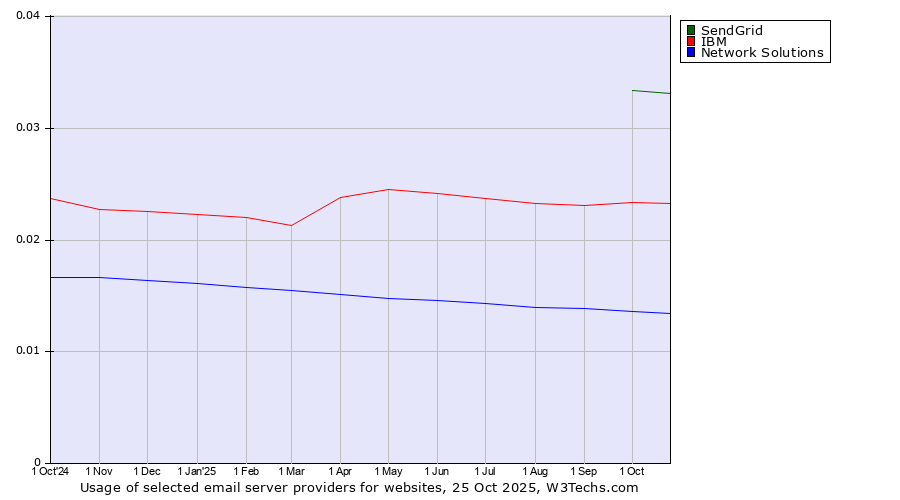 Historical trends in the usage of SendGrid vs. IBM vs. Network Solutions