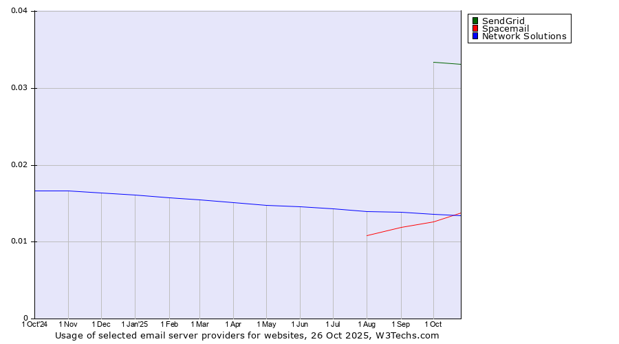 Historical trends in the usage of SendGrid vs. Spacemail vs. Network Solutions