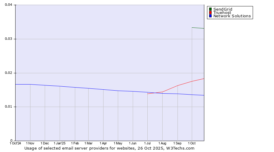 Historical trends in the usage of SendGrid vs. Truehost vs. Network Solutions