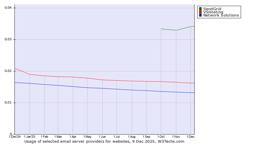 Historical trends in the usage of SendGrid vs. VSHosting vs. Network Solutions