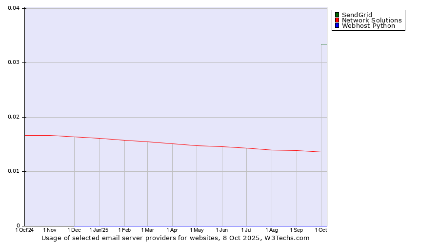 Historical trends in the usage of SendGrid vs. Network Solutions vs. Webhost Python