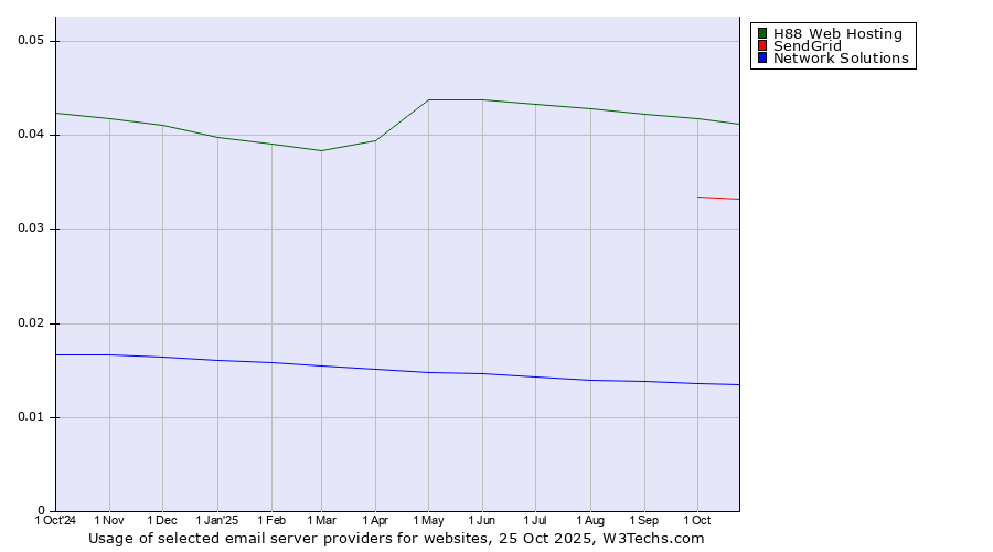 Historical trends in the usage of H88 Web Hosting vs. SendGrid vs. Network Solutions