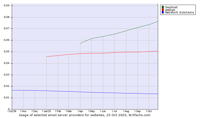Historical trends in the usage of Seohost vs. webgo vs. Network Solutions
