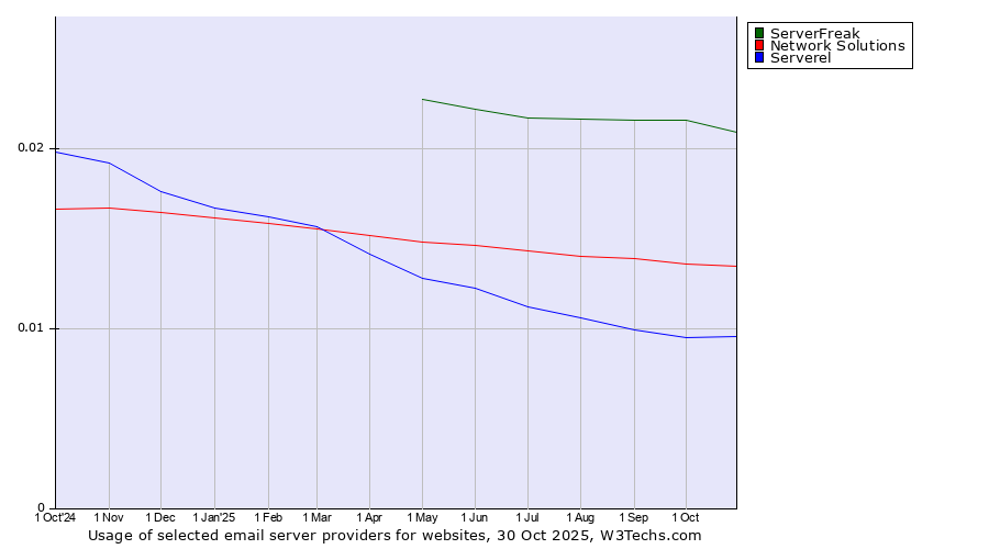 Historical trends in the usage of ServerFreak vs. Network Solutions vs. Serverel