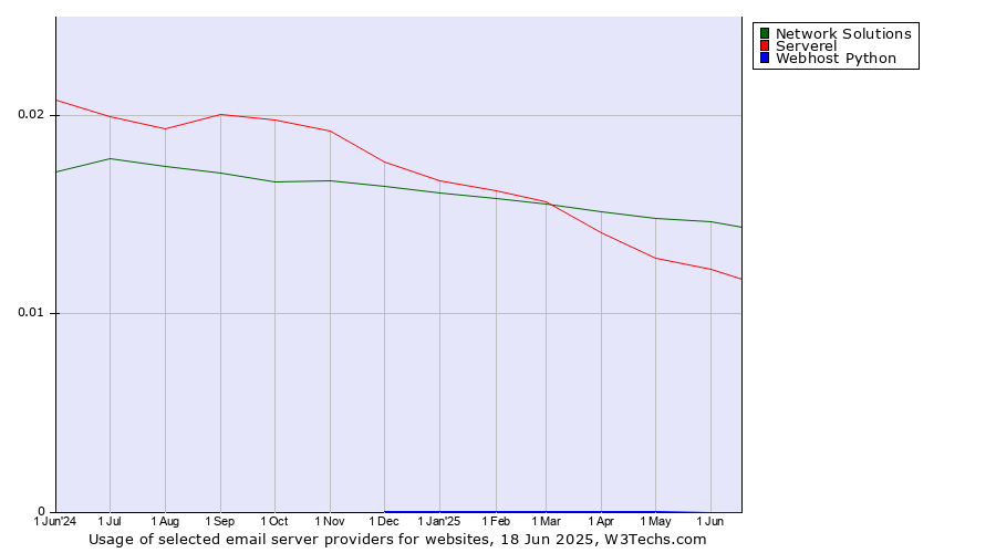 Historical trends in the usage of Network Solutions vs. Serverel vs. Webhost Python