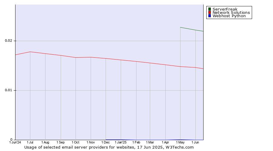 Historical trends in the usage of ServerFreak vs. Network Solutions vs. Webhost Python