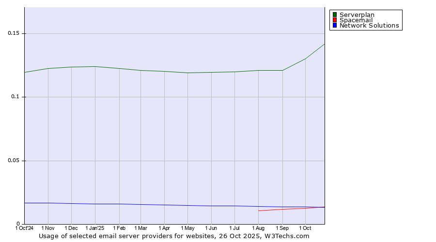 Historical trends in the usage of Serverplan vs. Spacemail vs. Network Solutions