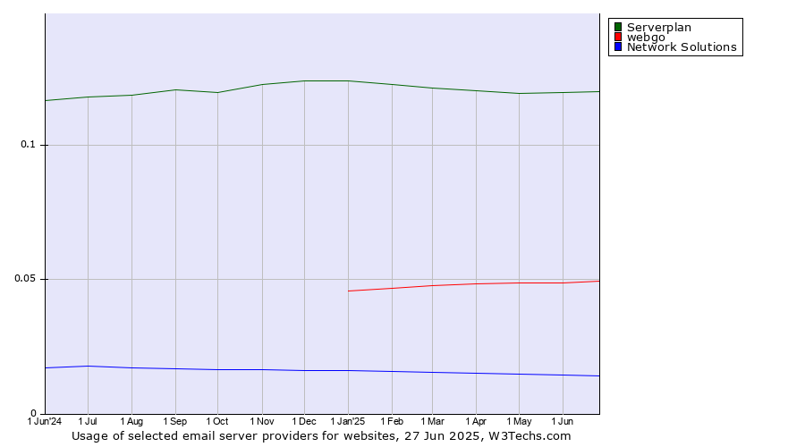 Historical trends in the usage of Serverplan vs. webgo vs. Network Solutions