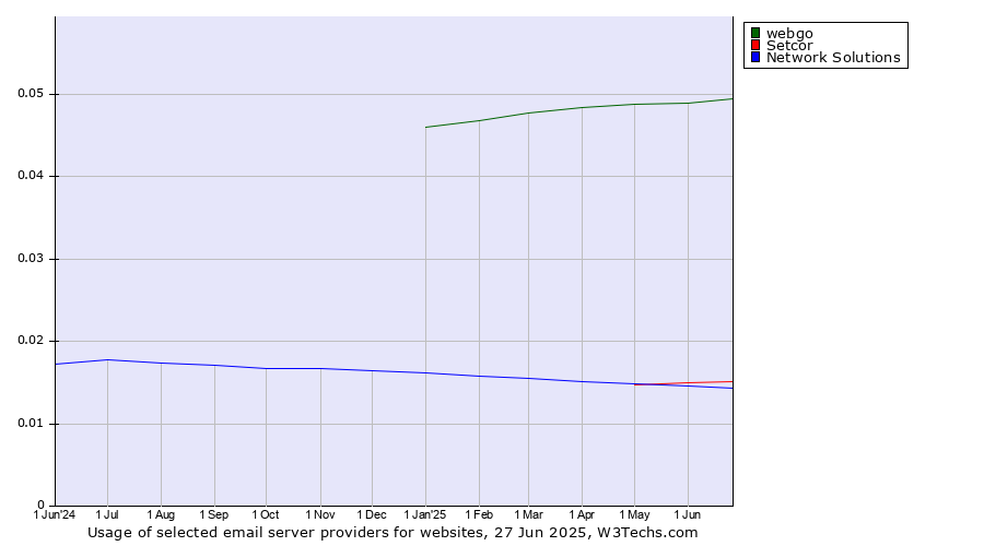 Historical trends in the usage of webgo vs. Setcor vs. Network Solutions