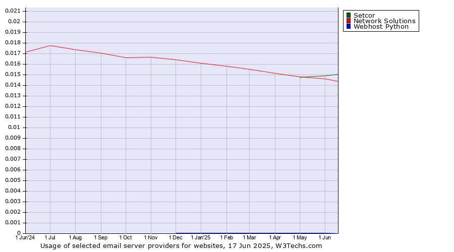 Historical trends in the usage of Setcor vs. Network Solutions vs. Webhost Python