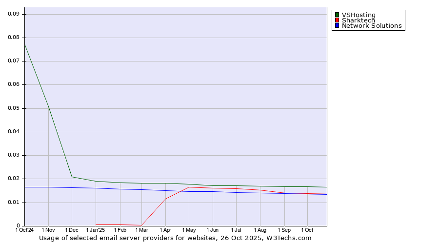 Historical trends in the usage of VSHosting vs. Sharktech vs. Network Solutions