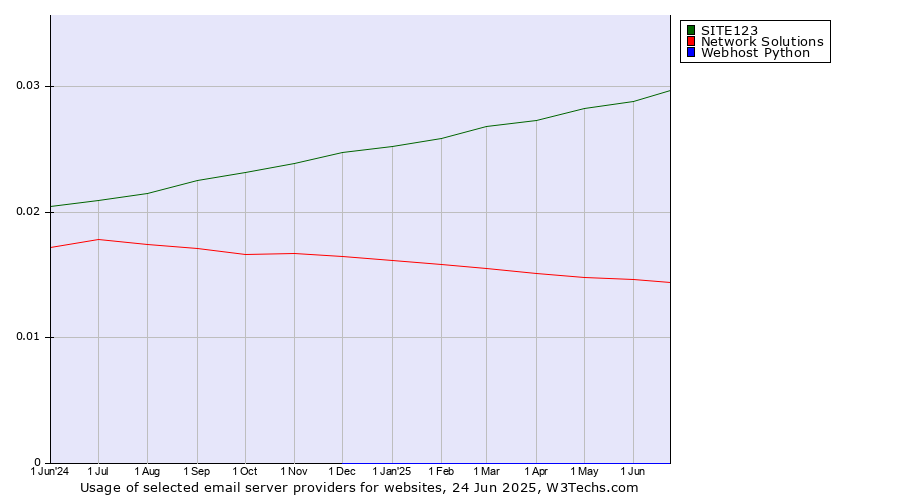 Historical trends in the usage of SITE123 vs. Network Solutions vs. Webhost Python