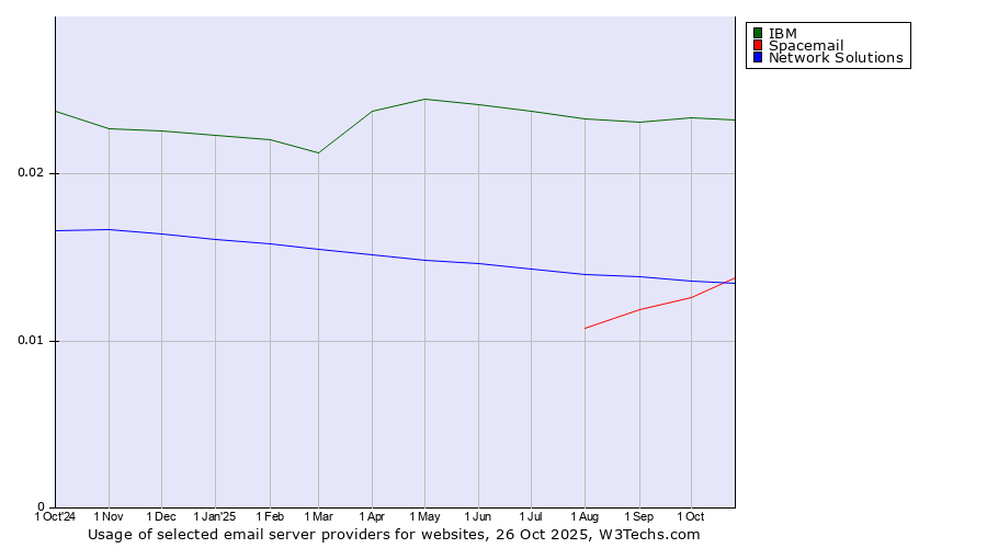 Historical trends in the usage of IBM vs. Spacemail vs. Network Solutions