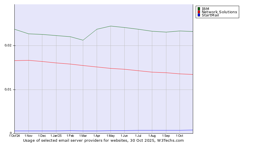 Historical trends in the usage of IBM vs. Network Solutions vs. StartMail