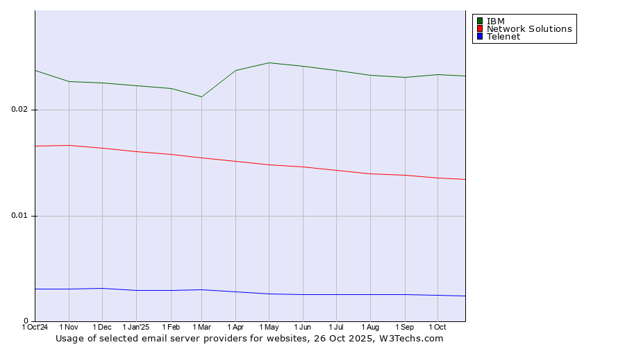 Historical trends in the usage of IBM vs. Network Solutions vs. Telenet
