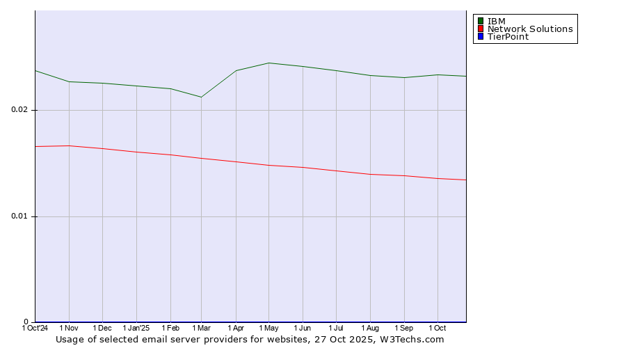 Historical trends in the usage of IBM vs. Network Solutions vs. TierPoint