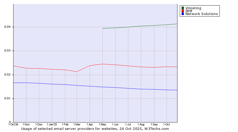 Historical trends in the usage of VHosting vs. IBM vs. Network Solutions