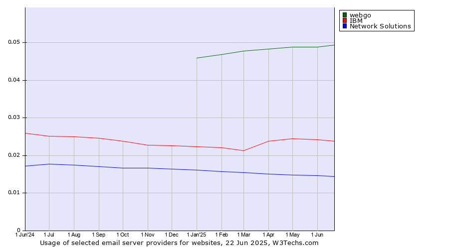 Historical trends in the usage of webgo vs. IBM vs. Network Solutions