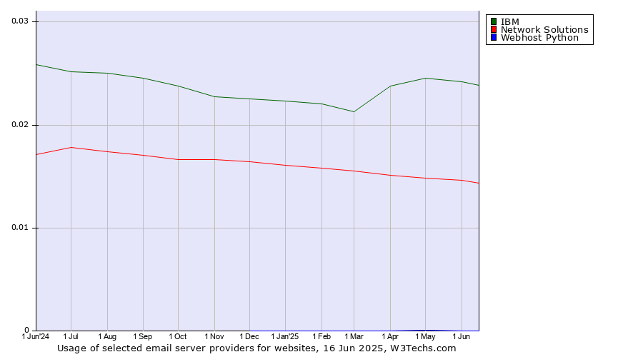 Historical trends in the usage of IBM vs. Network Solutions vs. Webhost Python