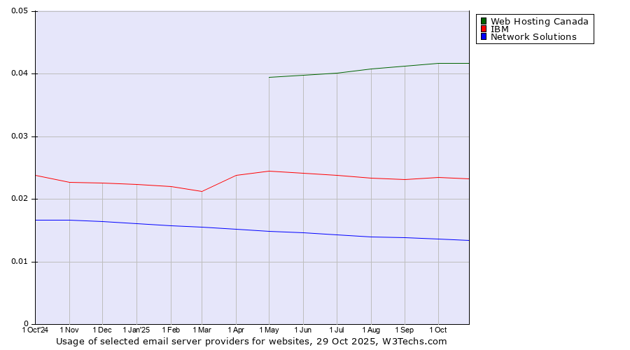 Historical trends in the usage of Web Hosting Canada vs. IBM vs. Network Solutions