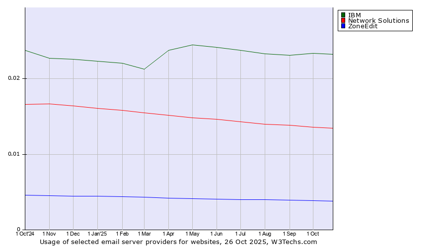 Historical trends in the usage of IBM vs. Network Solutions vs. ZoneEdit