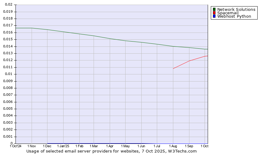 Historical trends in the usage of Network Solutions vs. Spacemail vs. Webhost Python