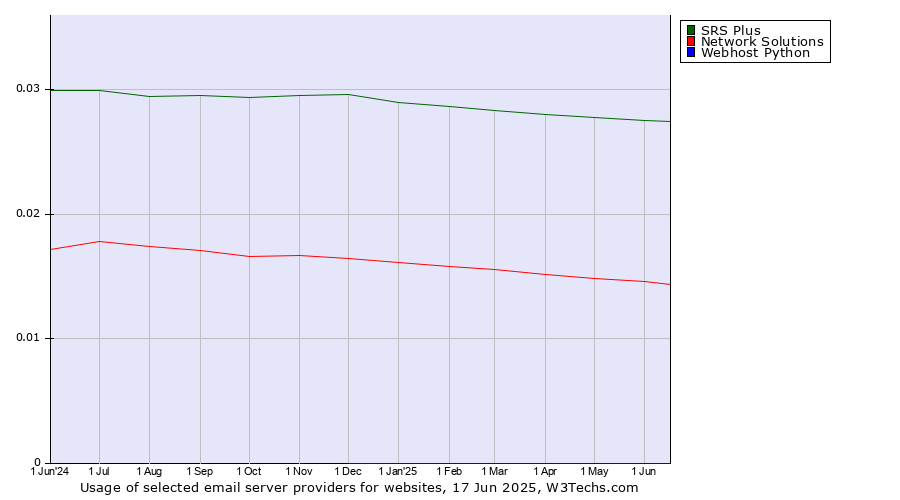 Historical trends in the usage of SRS Plus vs. Network Solutions vs. Webhost Python