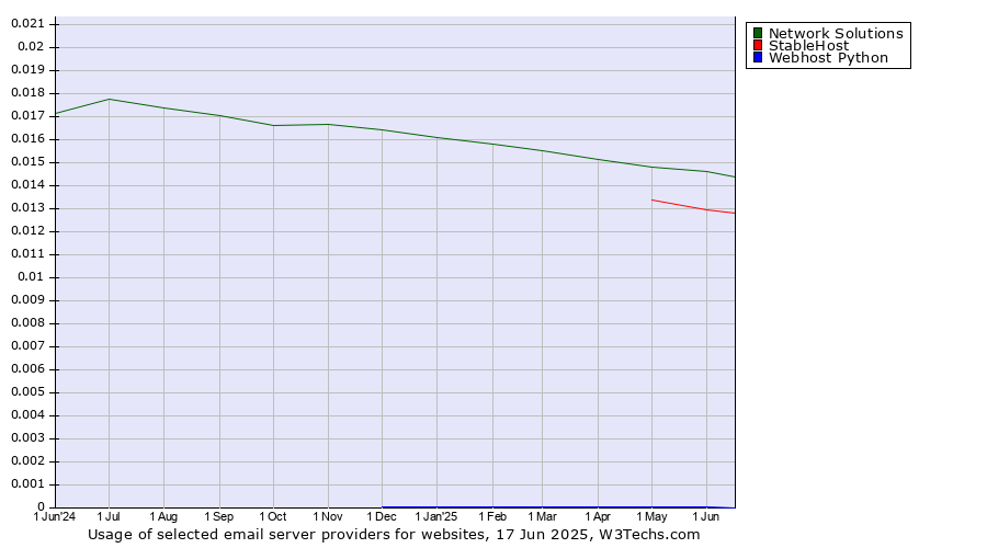 Historical trends in the usage of Network Solutions vs. StableHost vs. Webhost Python