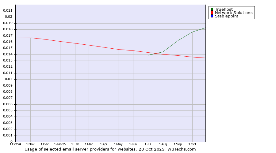 Historical trends in the usage of Truehost vs. Network Solutions vs. Stablepoint