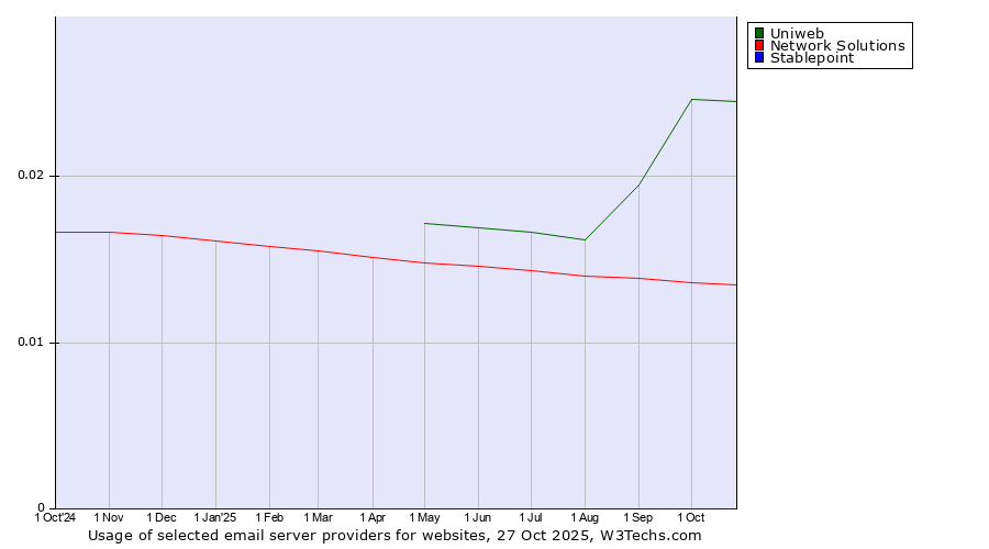 Historical trends in the usage of Uniweb vs. Network Solutions vs. Stablepoint