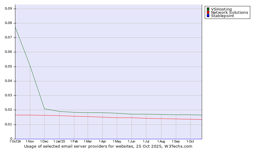 Historical trends in the usage of VSHosting vs. Network Solutions vs. Stablepoint