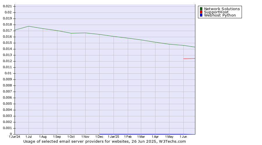 Historical trends in the usage of Network Solutions vs. SupportHost vs. Webhost Python