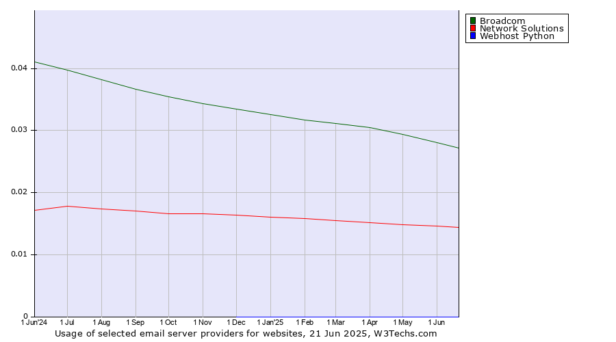 Historical trends in the usage of Broadcom vs. Network Solutions vs. Webhost Python