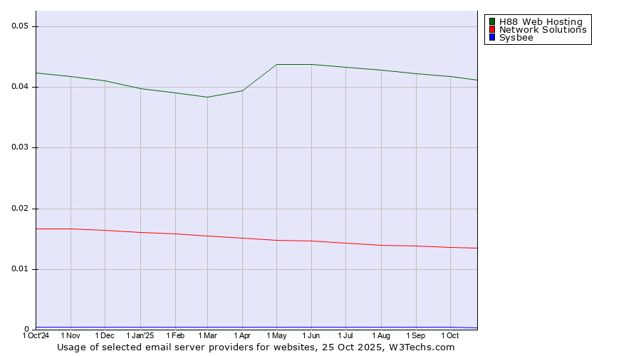 Historical trends in the usage of H88 Web Hosting vs. Network Solutions vs. Sysbee