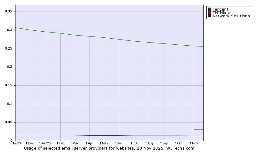 Historical trends in the usage of Tencent vs. THINline vs. Network Solutions