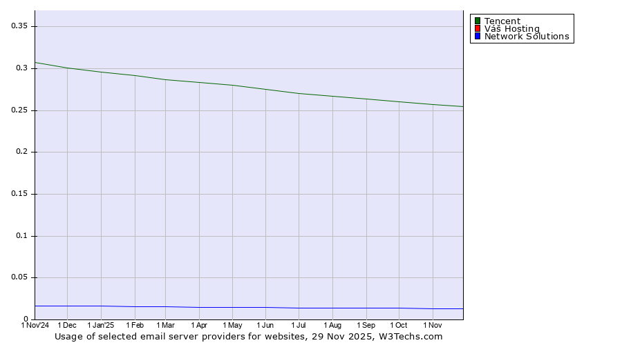 Historical trends in the usage of Tencent vs. Váš Hosting vs. Network Solutions