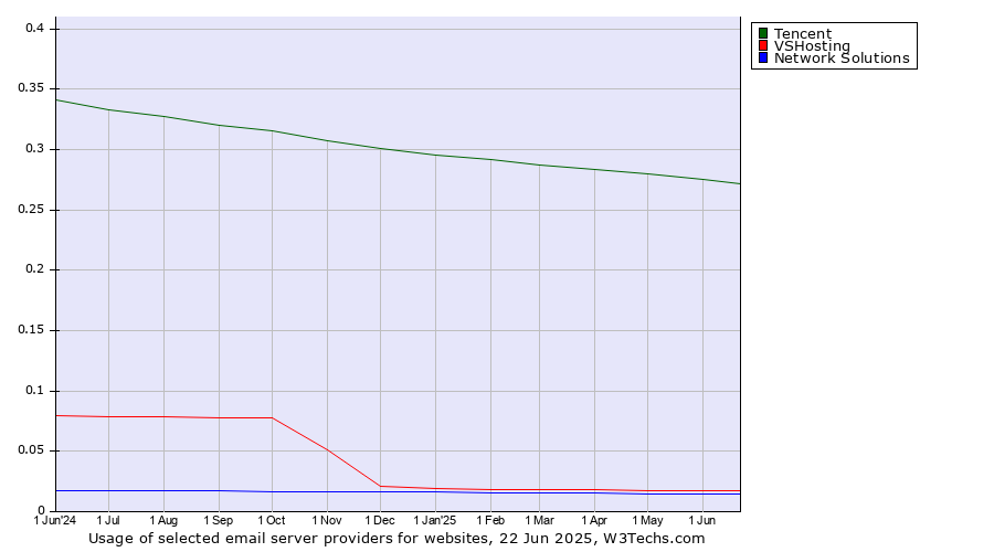 Historical trends in the usage of Tencent vs. VSHosting vs. Network Solutions